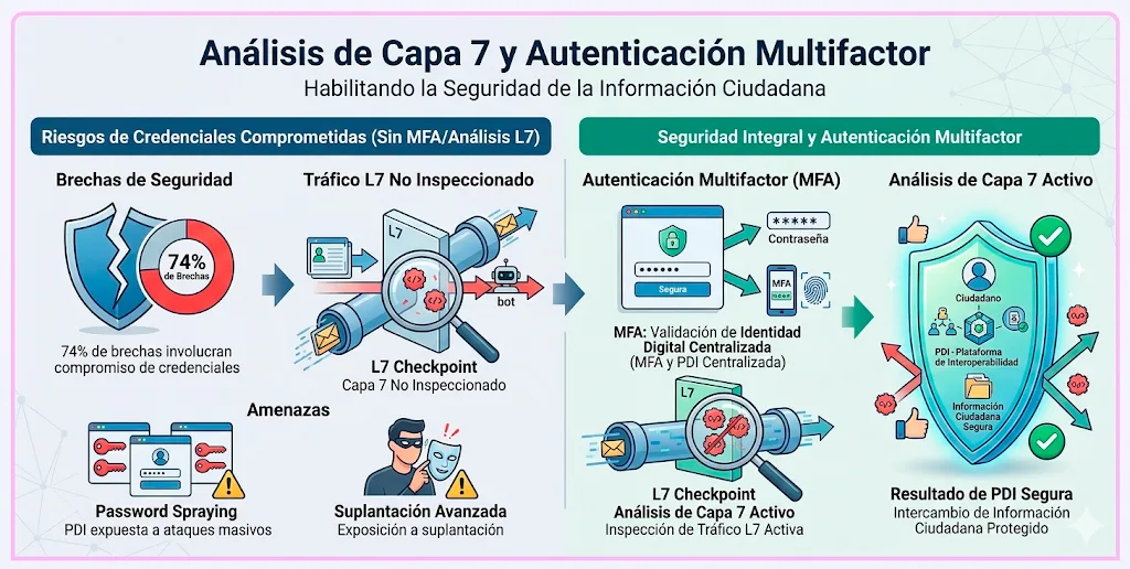 Analisis de Capa 7 y Autenticacion Multifactor
